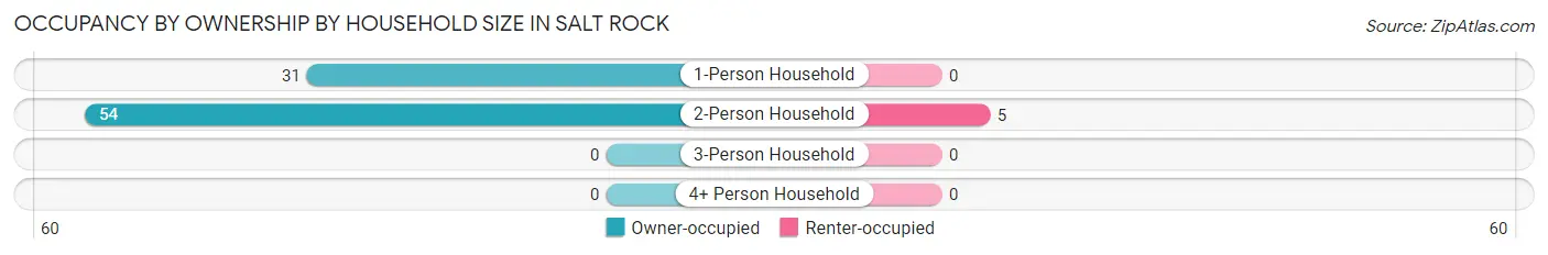 Occupancy by Ownership by Household Size in Salt Rock