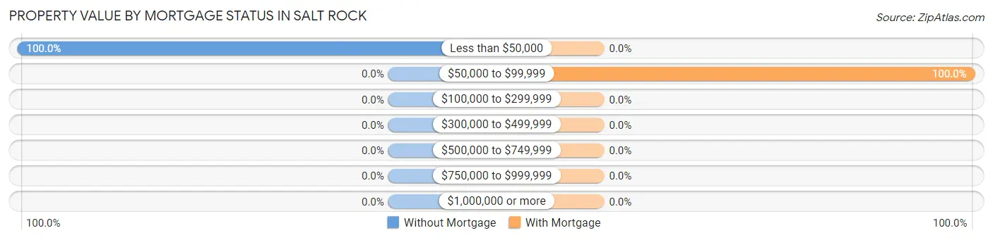 Property Value by Mortgage Status in Salt Rock
