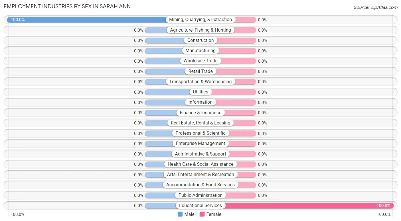 Employment Industries by Sex in Sarah Ann