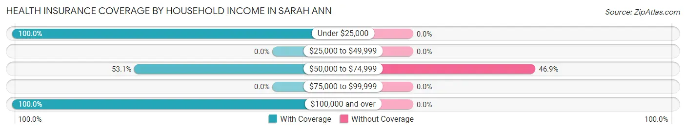 Health Insurance Coverage by Household Income in Sarah Ann