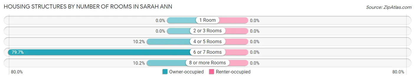 Housing Structures by Number of Rooms in Sarah Ann