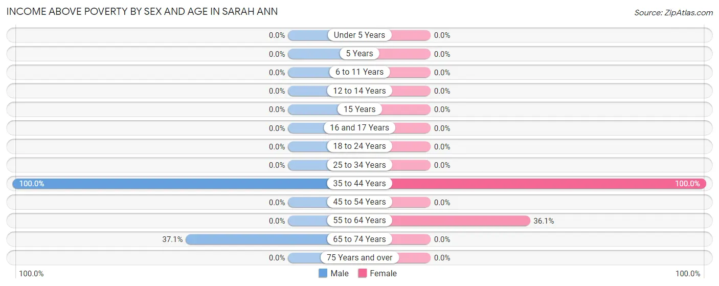 Income Above Poverty by Sex and Age in Sarah Ann