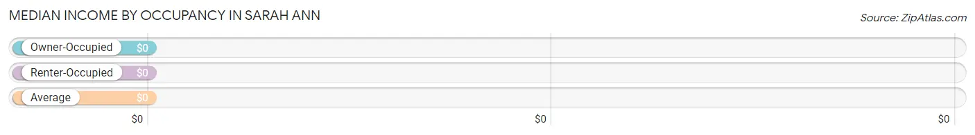 Median Income by Occupancy in Sarah Ann