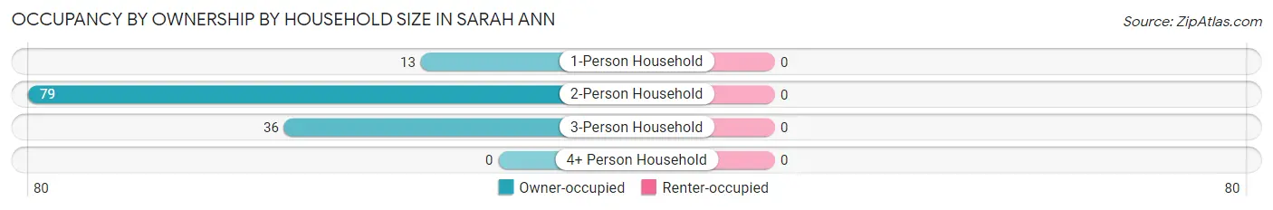 Occupancy by Ownership by Household Size in Sarah Ann
