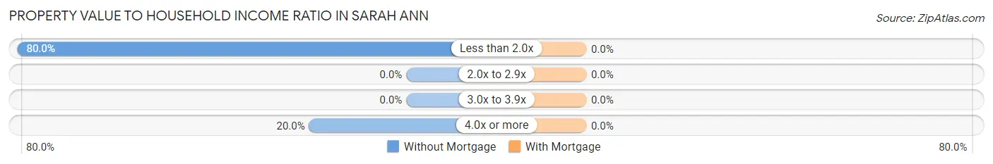 Property Value to Household Income Ratio in Sarah Ann