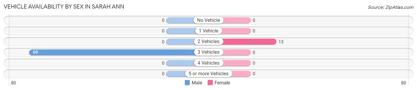 Vehicle Availability by Sex in Sarah Ann