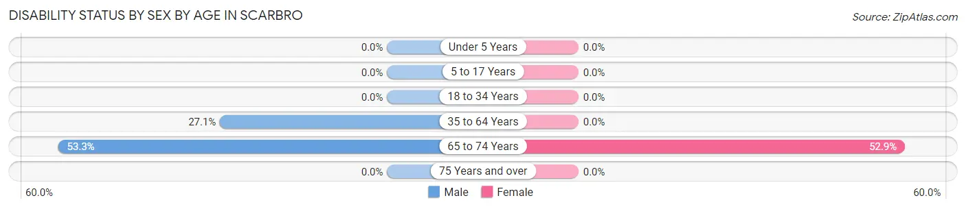 Disability Status by Sex by Age in Scarbro