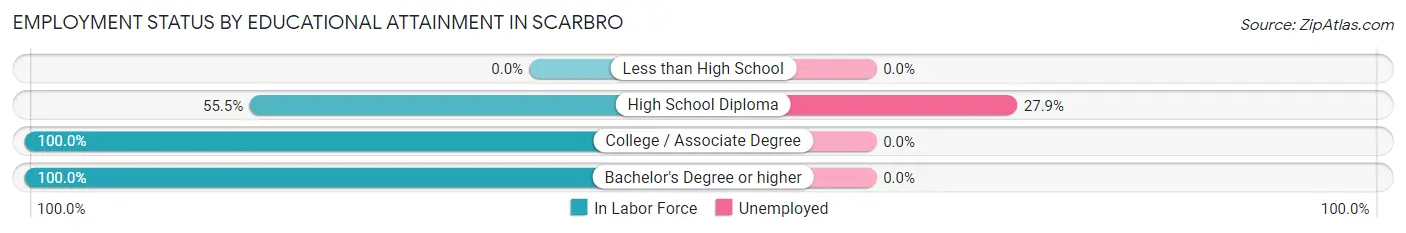 Employment Status by Educational Attainment in Scarbro