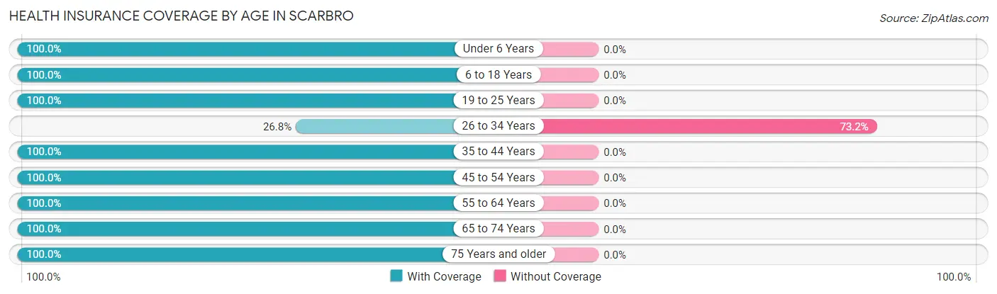 Health Insurance Coverage by Age in Scarbro