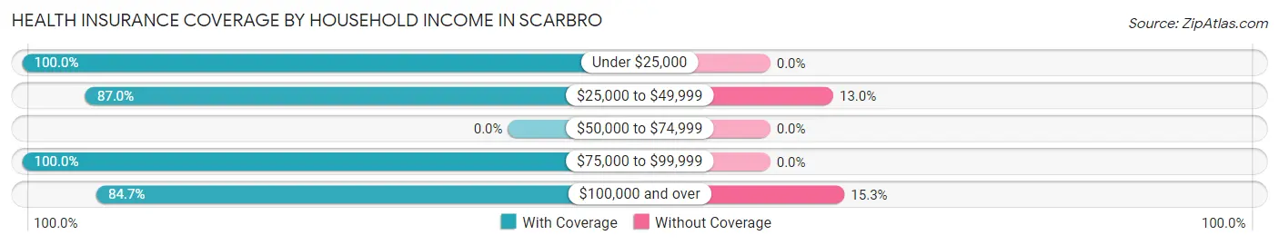 Health Insurance Coverage by Household Income in Scarbro