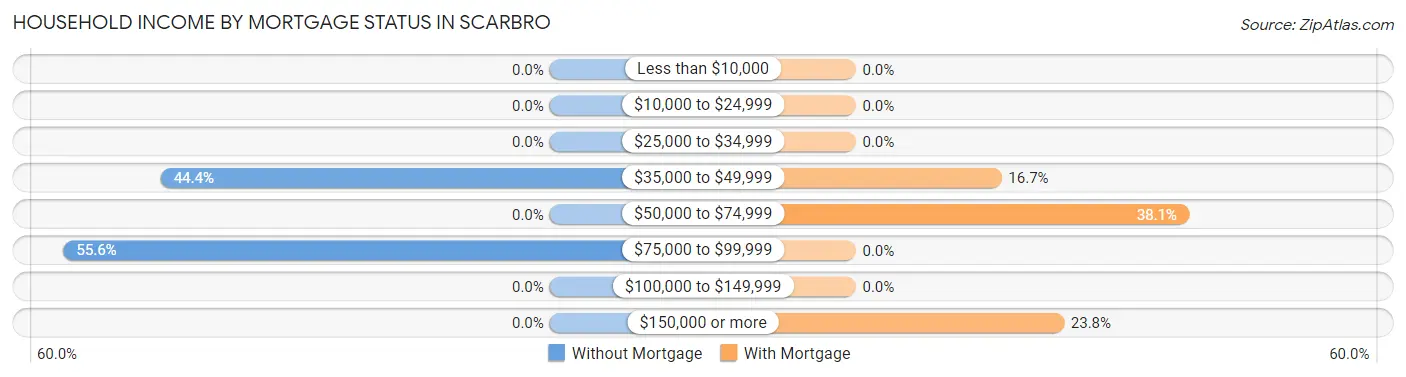 Household Income by Mortgage Status in Scarbro