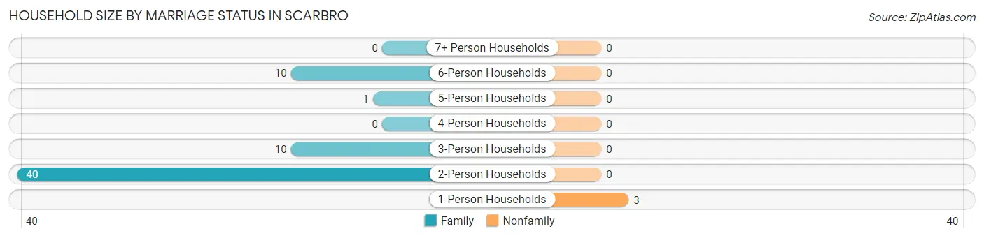 Household Size by Marriage Status in Scarbro