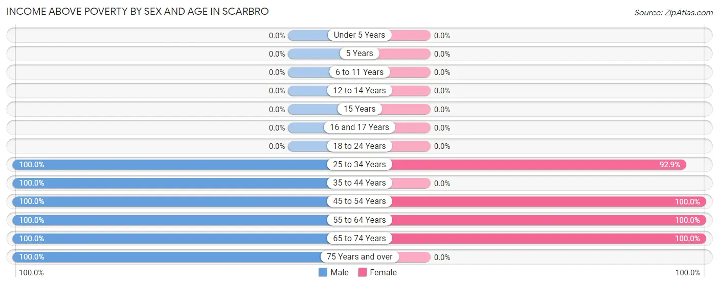 Income Above Poverty by Sex and Age in Scarbro