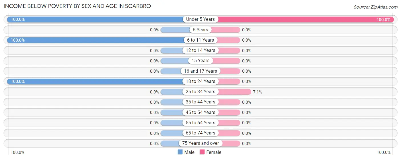 Income Below Poverty by Sex and Age in Scarbro