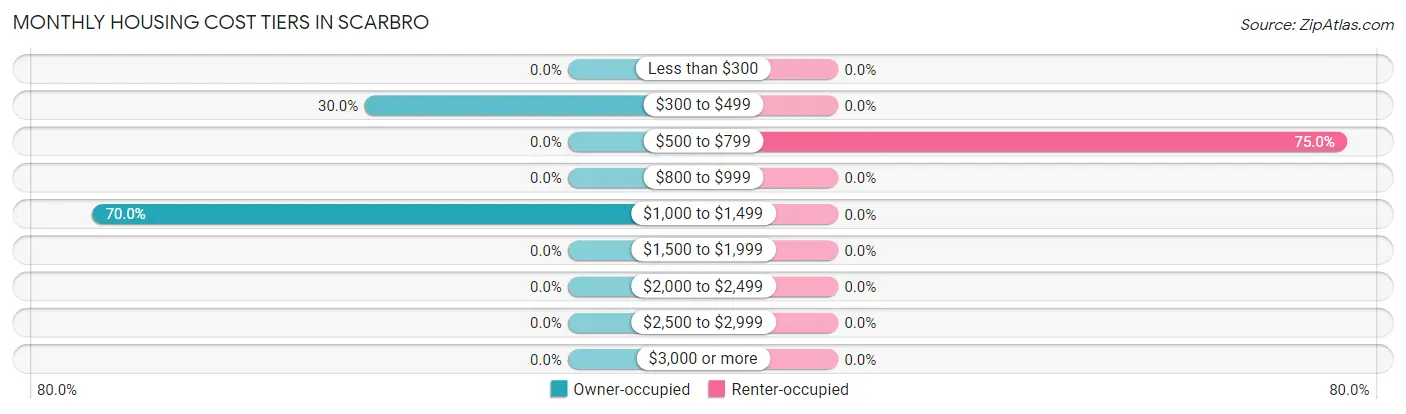 Monthly Housing Cost Tiers in Scarbro