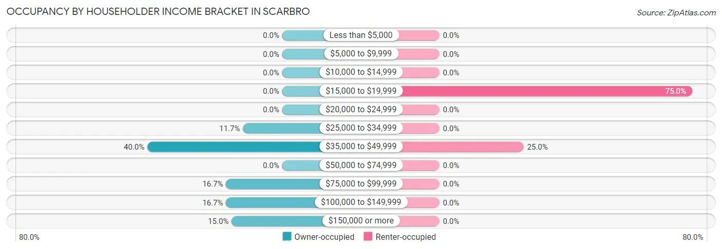 Occupancy by Householder Income Bracket in Scarbro