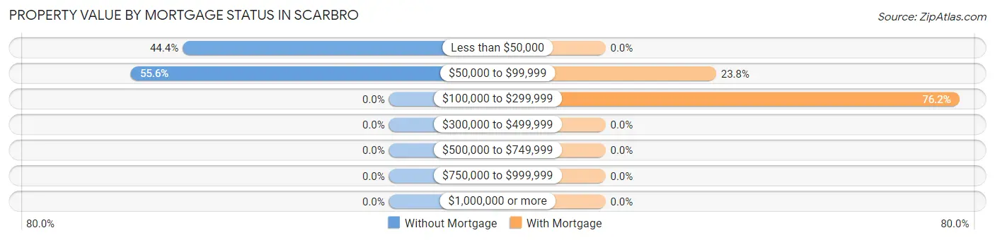 Property Value by Mortgage Status in Scarbro