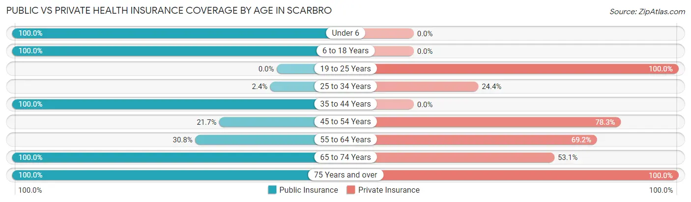 Public vs Private Health Insurance Coverage by Age in Scarbro