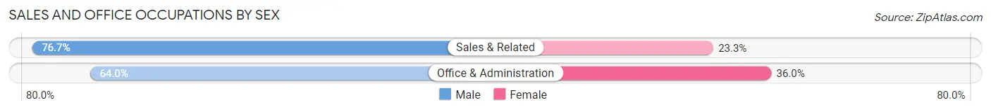 Sales and Office Occupations by Sex in Scarbro