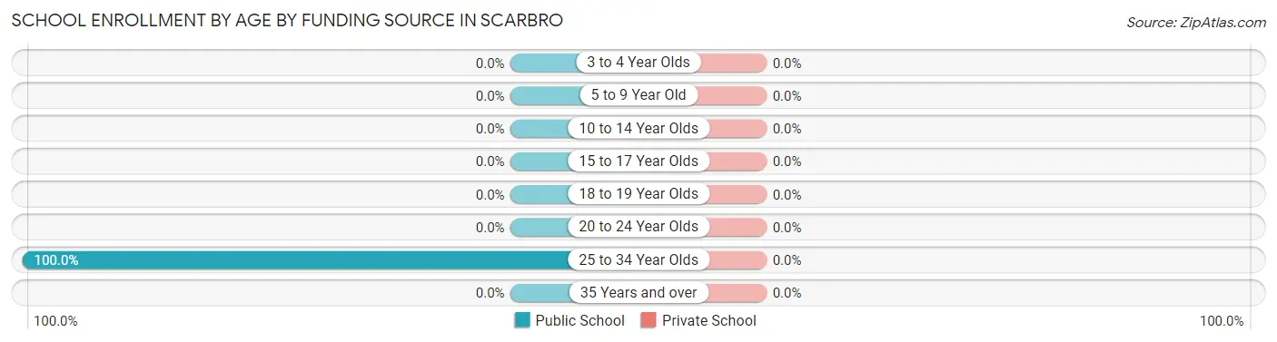 School Enrollment by Age by Funding Source in Scarbro