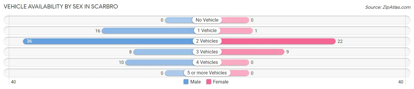 Vehicle Availability by Sex in Scarbro