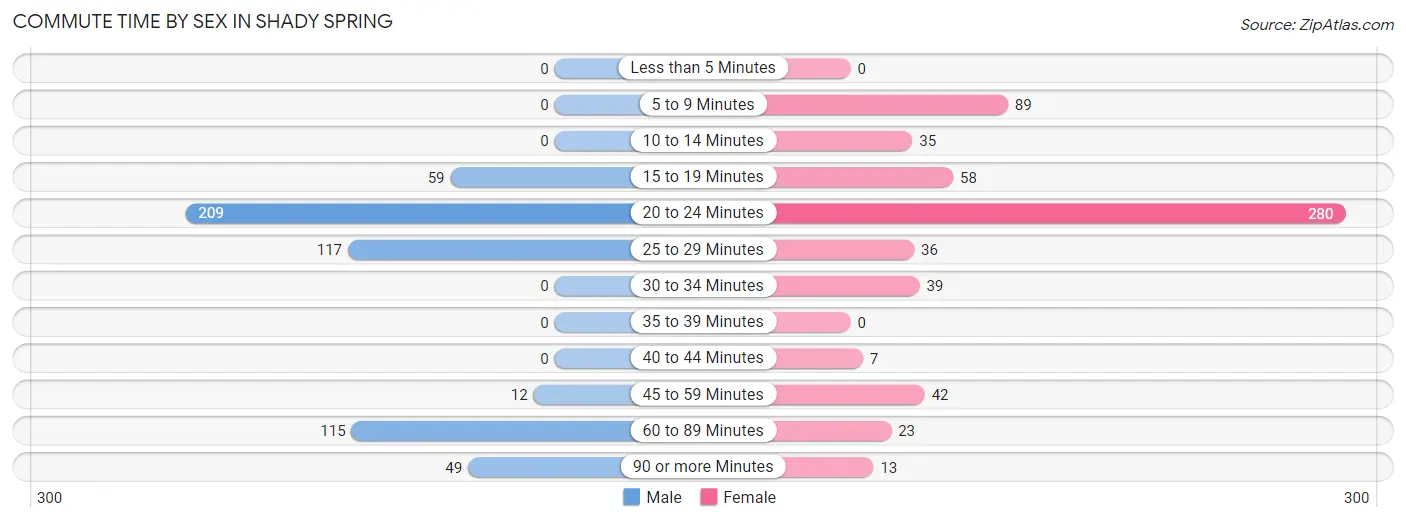 Commute Time by Sex in Shady Spring