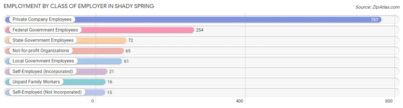 Employment by Class of Employer in Shady Spring