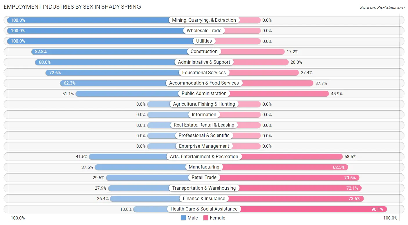 Employment Industries by Sex in Shady Spring