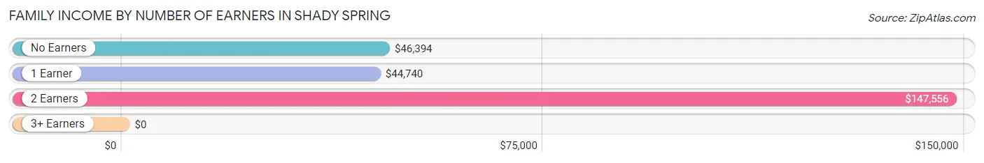 Family Income by Number of Earners in Shady Spring