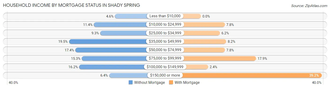 Household Income by Mortgage Status in Shady Spring