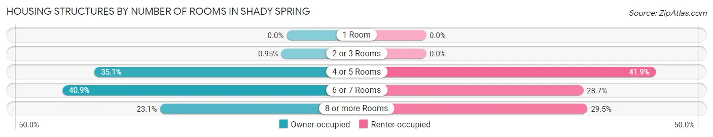 Housing Structures by Number of Rooms in Shady Spring