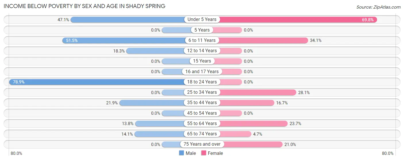 Income Below Poverty by Sex and Age in Shady Spring