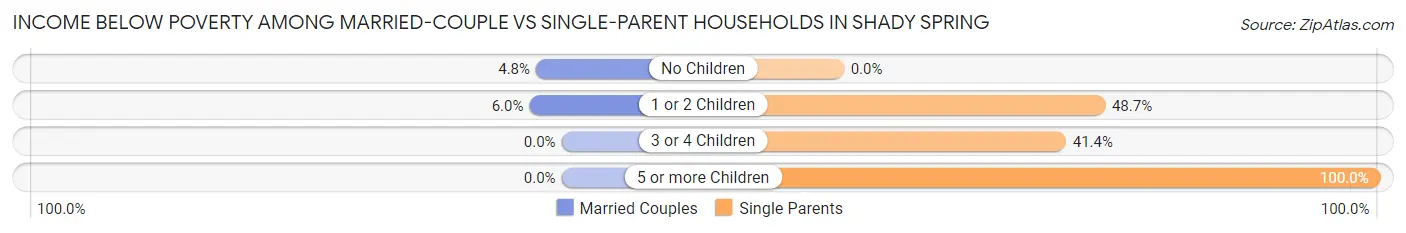 Income Below Poverty Among Married-Couple vs Single-Parent Households in Shady Spring