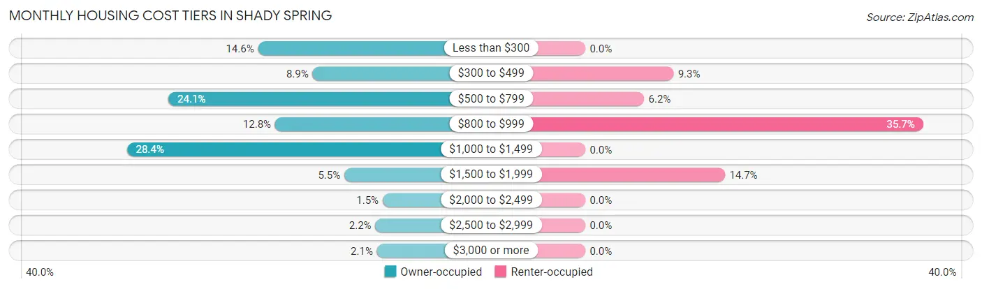 Monthly Housing Cost Tiers in Shady Spring