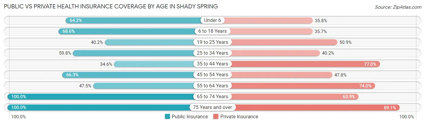 Public vs Private Health Insurance Coverage by Age in Shady Spring