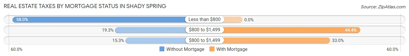Real Estate Taxes by Mortgage Status in Shady Spring