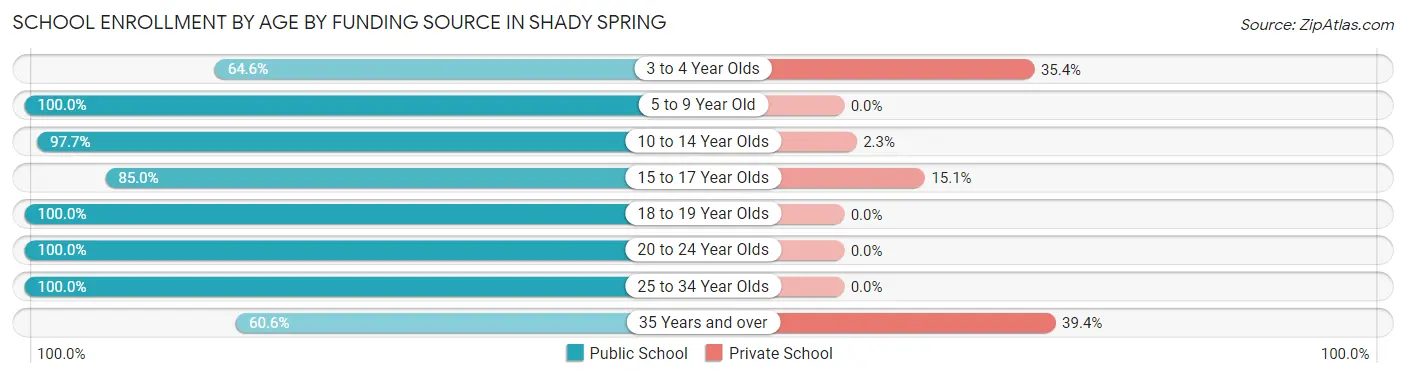 School Enrollment by Age by Funding Source in Shady Spring