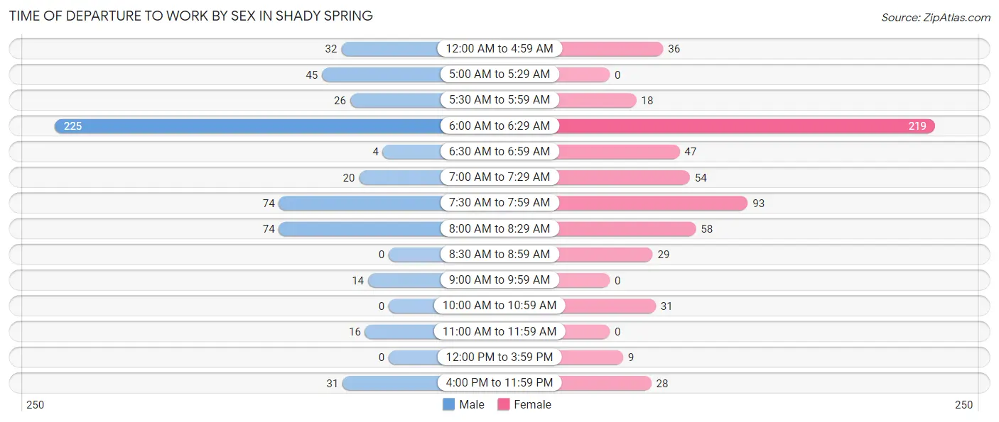 Time of Departure to Work by Sex in Shady Spring