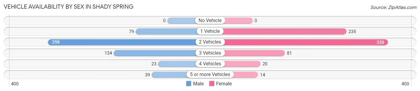 Vehicle Availability by Sex in Shady Spring