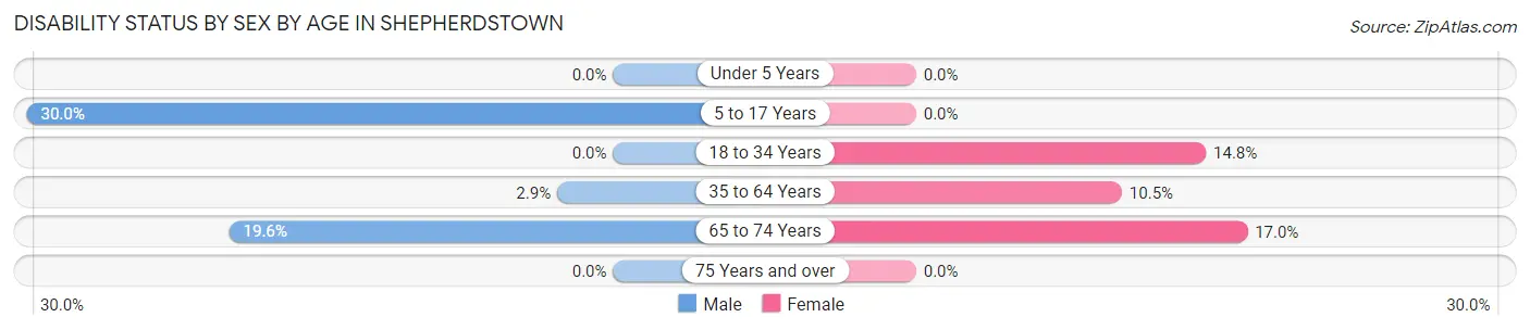 Disability Status by Sex by Age in Shepherdstown