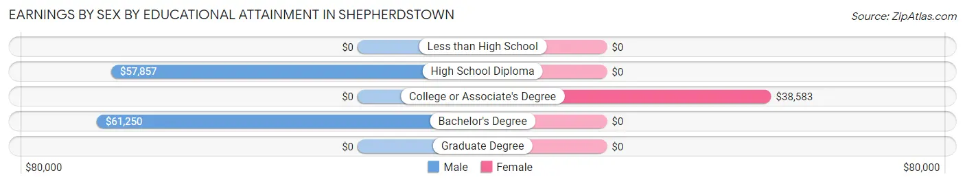Earnings by Sex by Educational Attainment in Shepherdstown