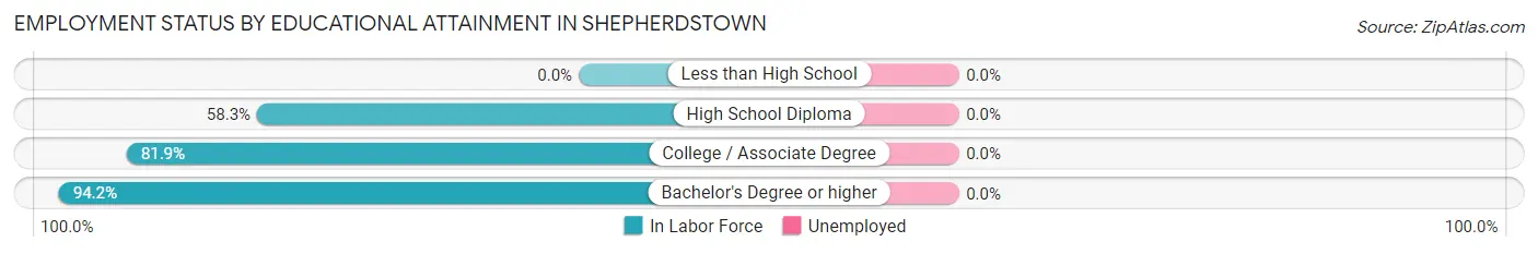 Employment Status by Educational Attainment in Shepherdstown