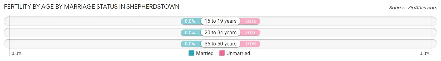 Female Fertility by Age by Marriage Status in Shepherdstown