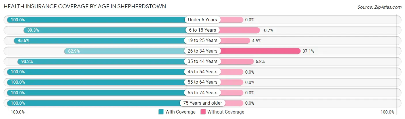 Health Insurance Coverage by Age in Shepherdstown