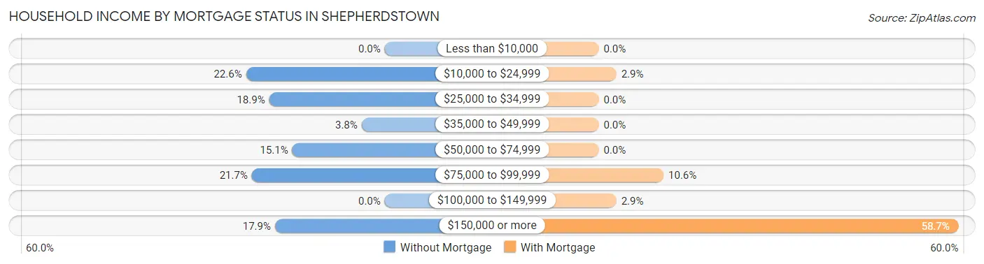 Household Income by Mortgage Status in Shepherdstown