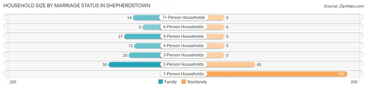 Household Size by Marriage Status in Shepherdstown