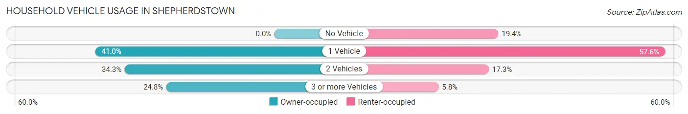Household Vehicle Usage in Shepherdstown