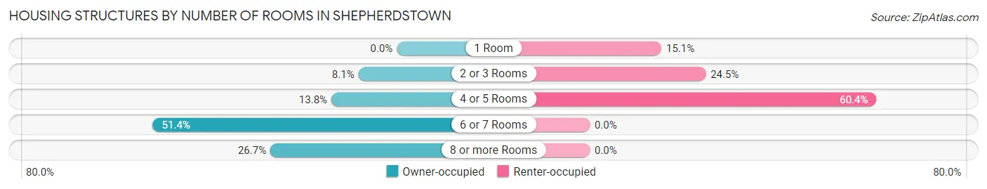 Housing Structures by Number of Rooms in Shepherdstown