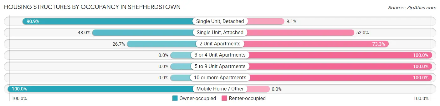 Housing Structures by Occupancy in Shepherdstown