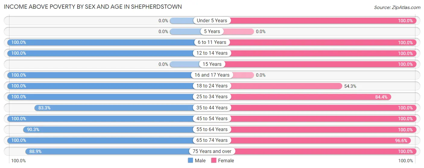 Income Above Poverty by Sex and Age in Shepherdstown
